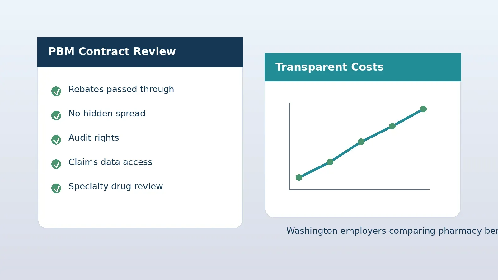 Washington employers reviewing transparent PBM contracts and pharmacy benefit costs